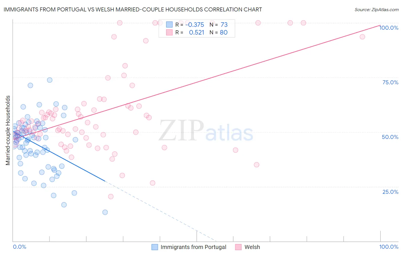 Immigrants from Portugal vs Welsh Married-couple Households