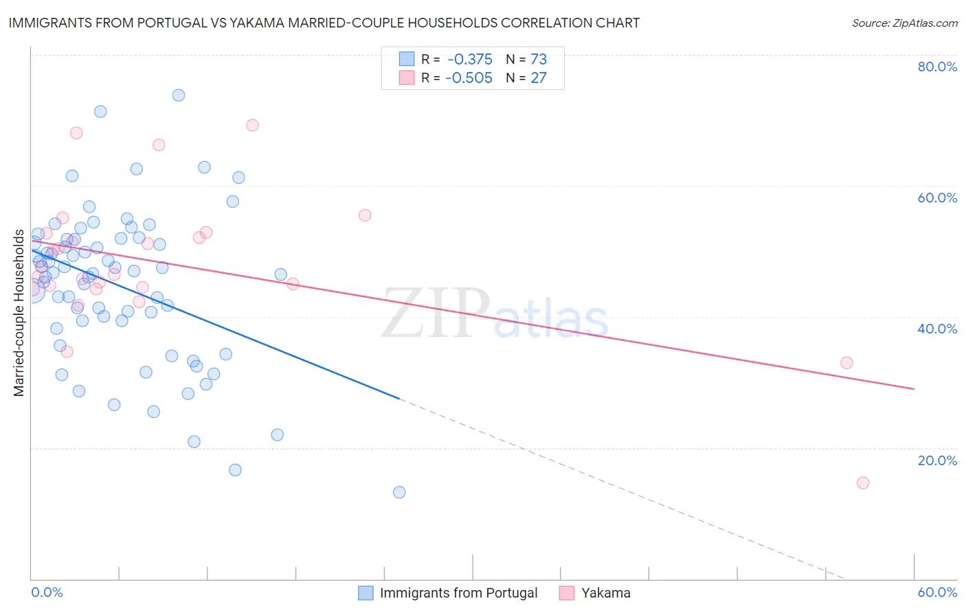 Immigrants from Portugal vs Yakama Married-couple Households