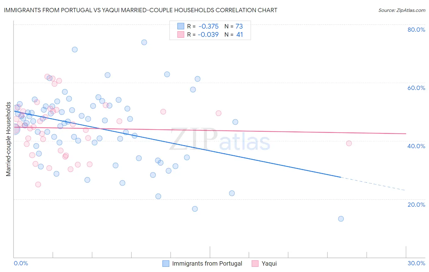 Immigrants from Portugal vs Yaqui Married-couple Households