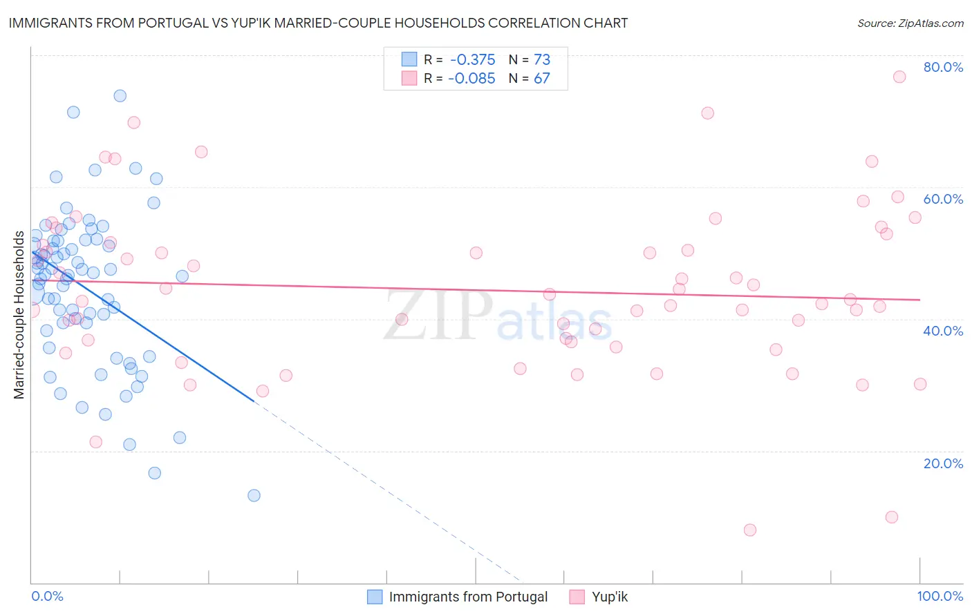Immigrants from Portugal vs Yup'ik Married-couple Households