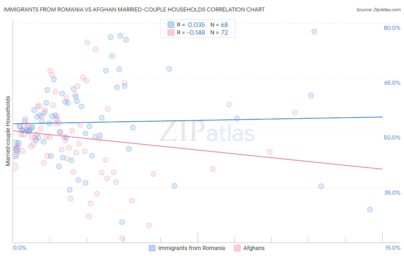 Immigrants from Romania vs Afghan Married-couple Households