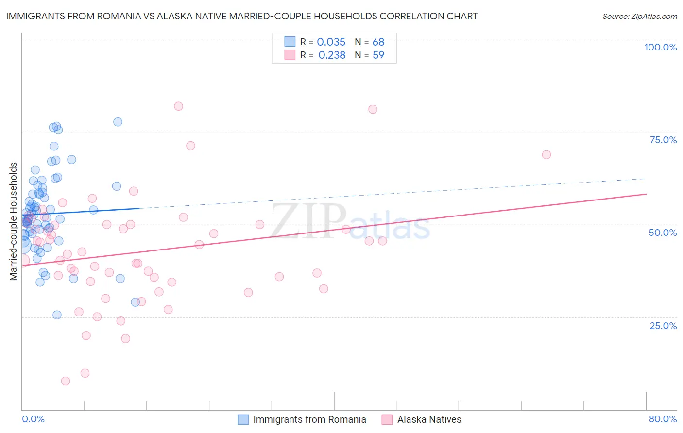 Immigrants from Romania vs Alaska Native Married-couple Households