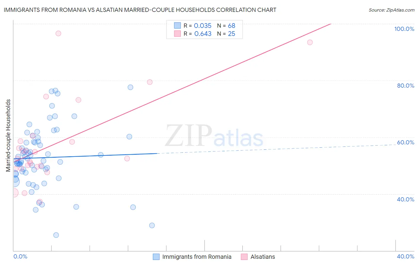 Immigrants from Romania vs Alsatian Married-couple Households