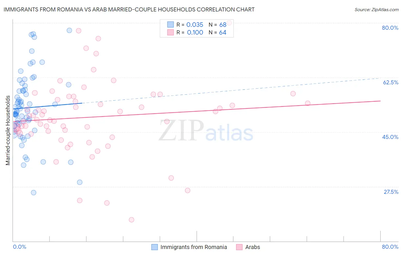 Immigrants from Romania vs Arab Married-couple Households