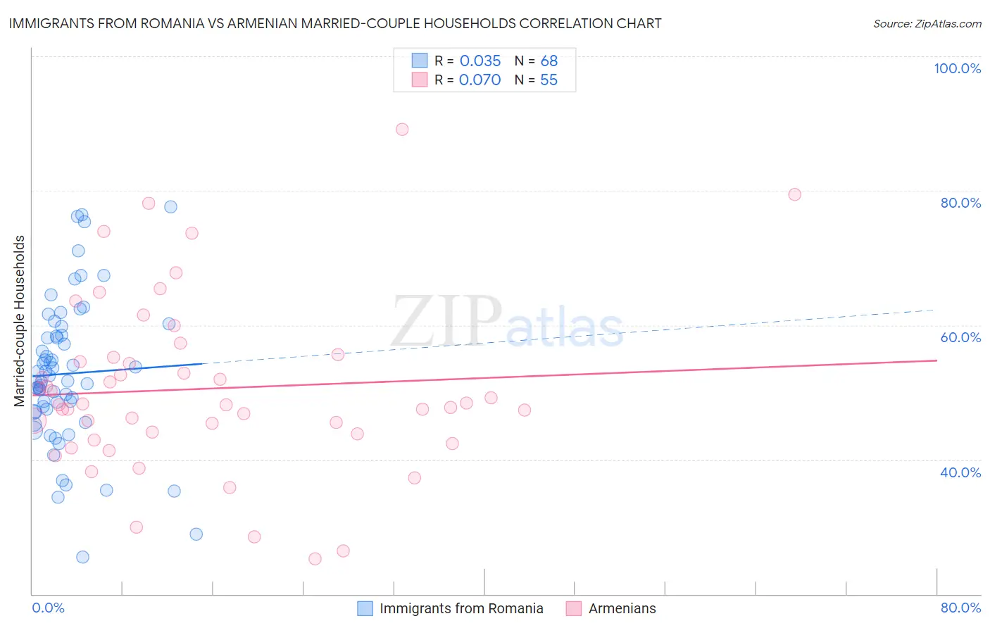 Immigrants from Romania vs Armenian Married-couple Households