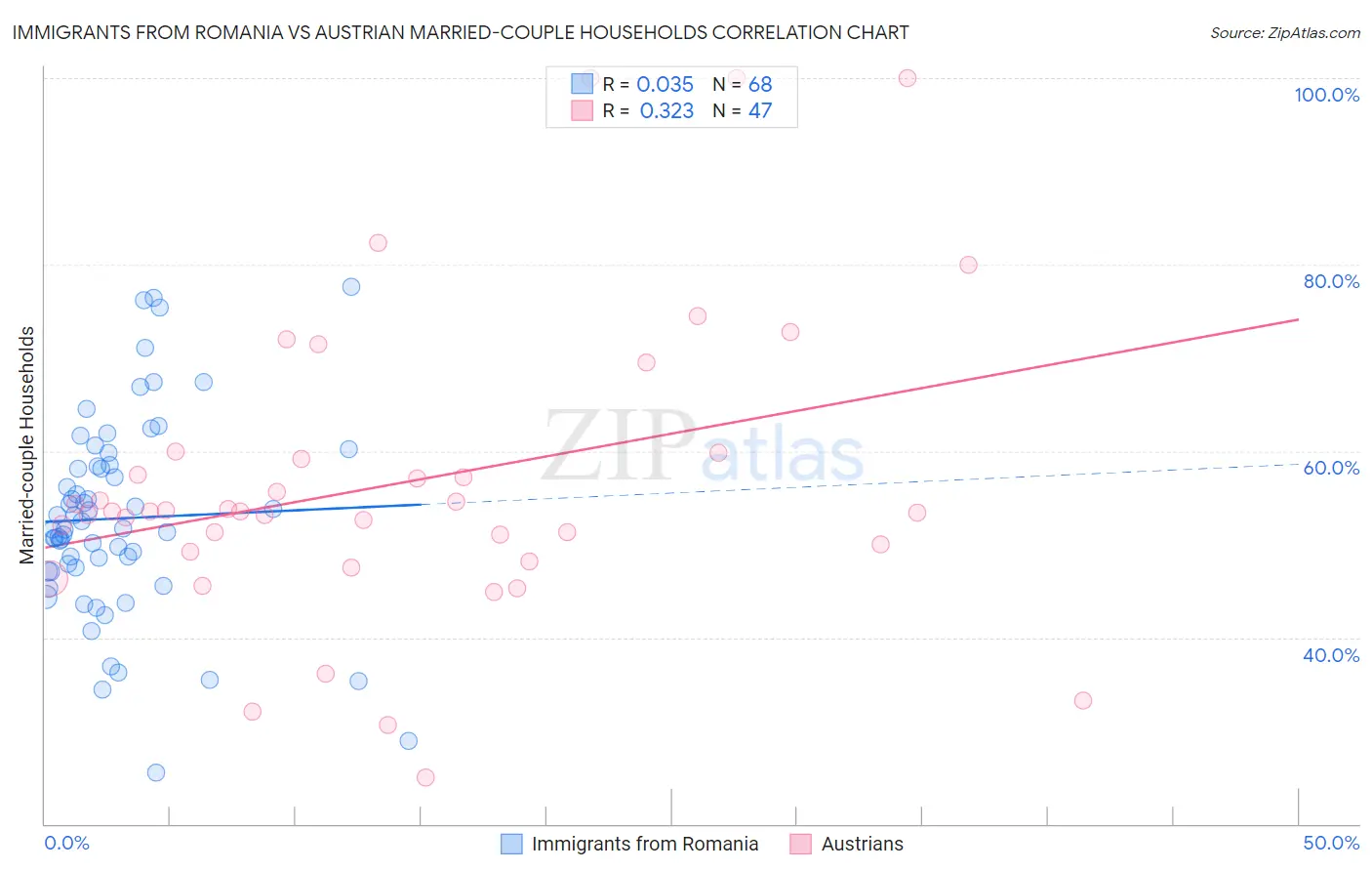 Immigrants from Romania vs Austrian Married-couple Households