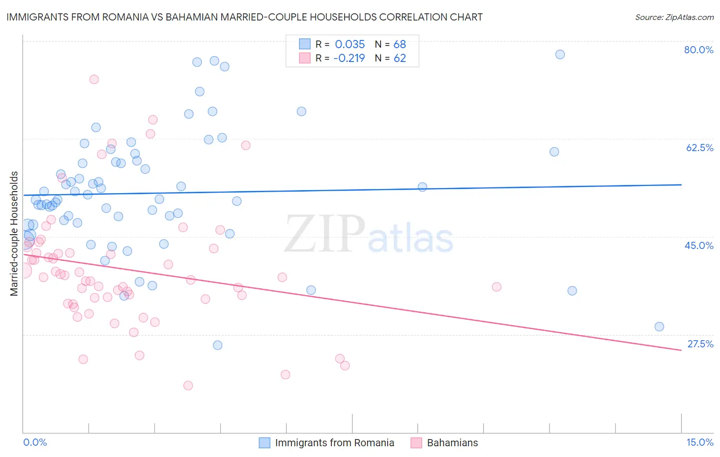 Immigrants from Romania vs Bahamian Married-couple Households