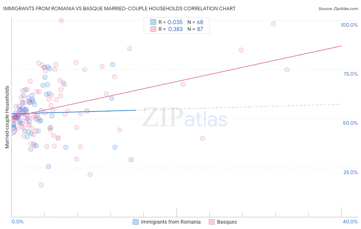 Immigrants from Romania vs Basque Married-couple Households