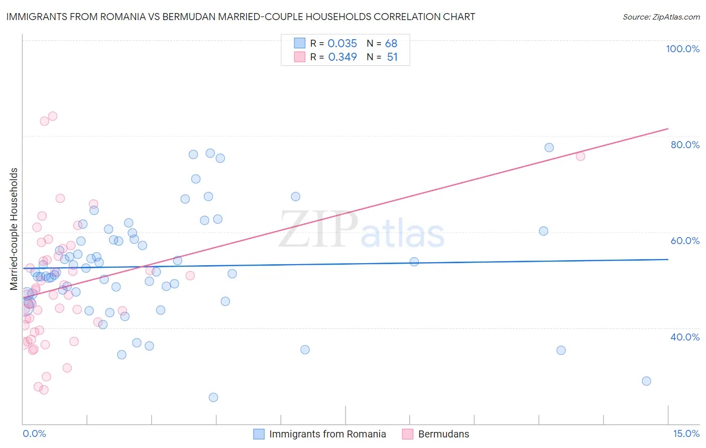 Immigrants from Romania vs Bermudan Married-couple Households
