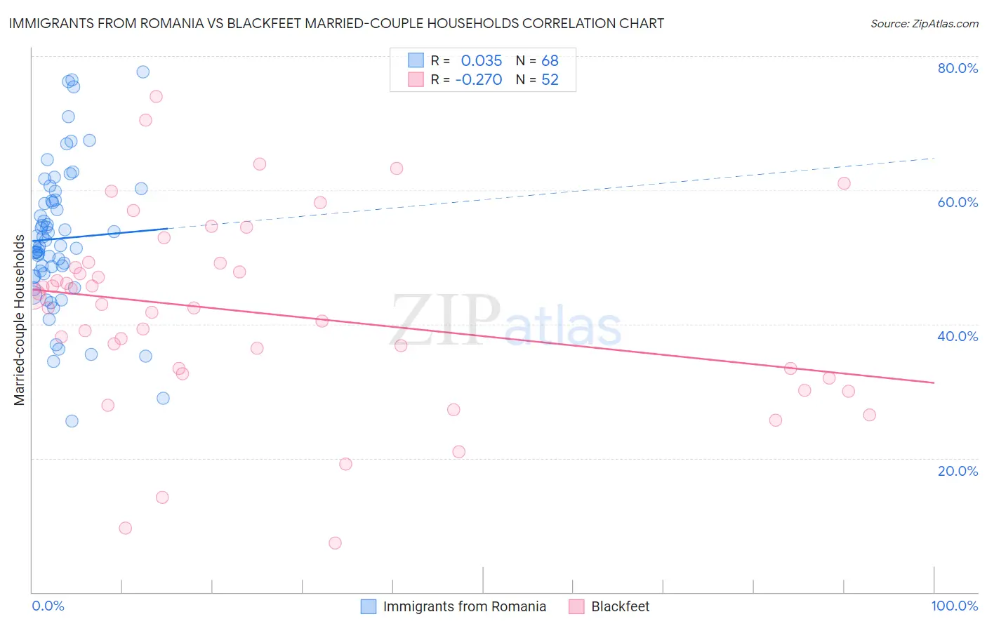 Immigrants from Romania vs Blackfeet Married-couple Households