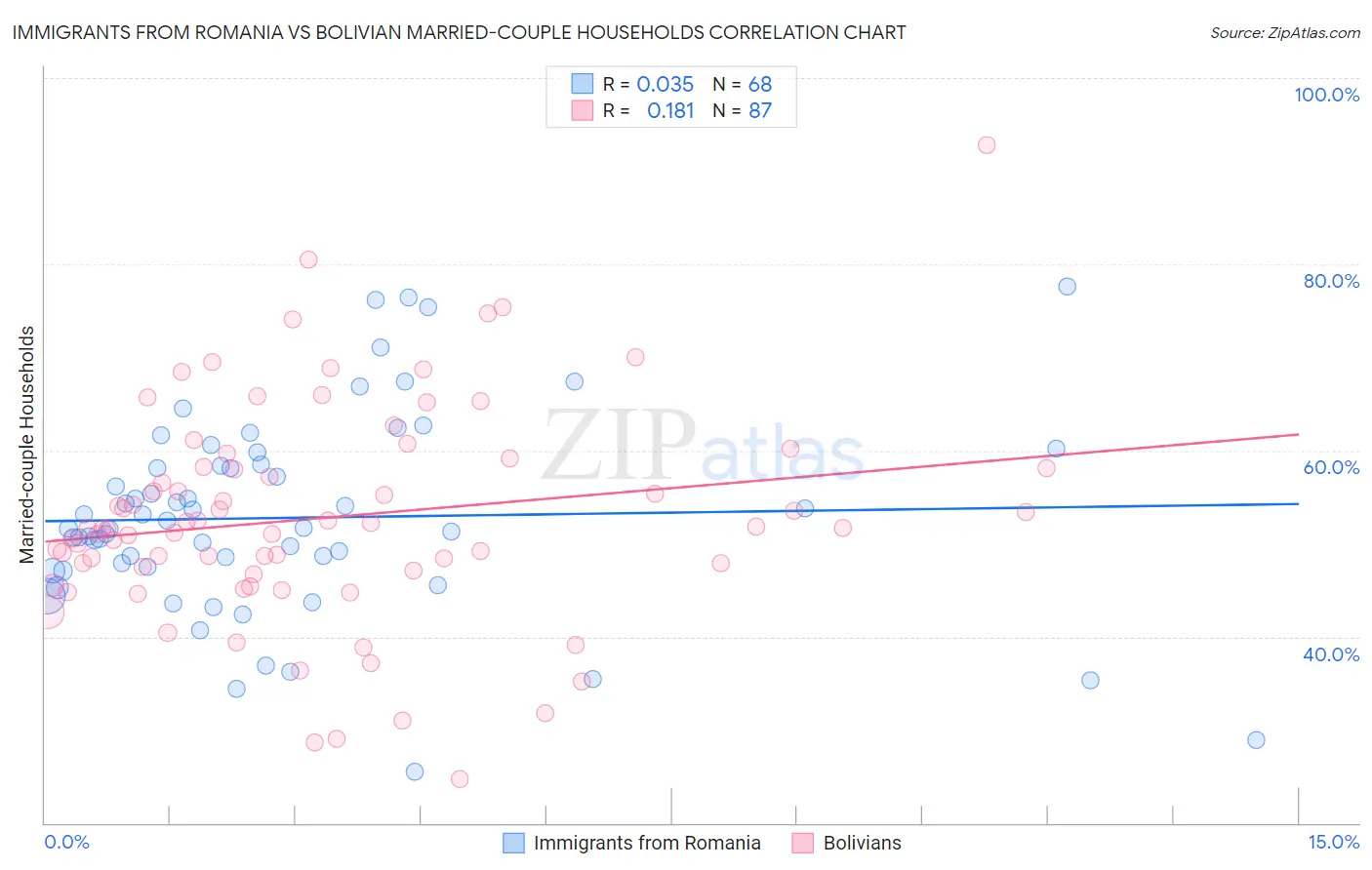 Immigrants from Romania vs Bolivian Married-couple Households