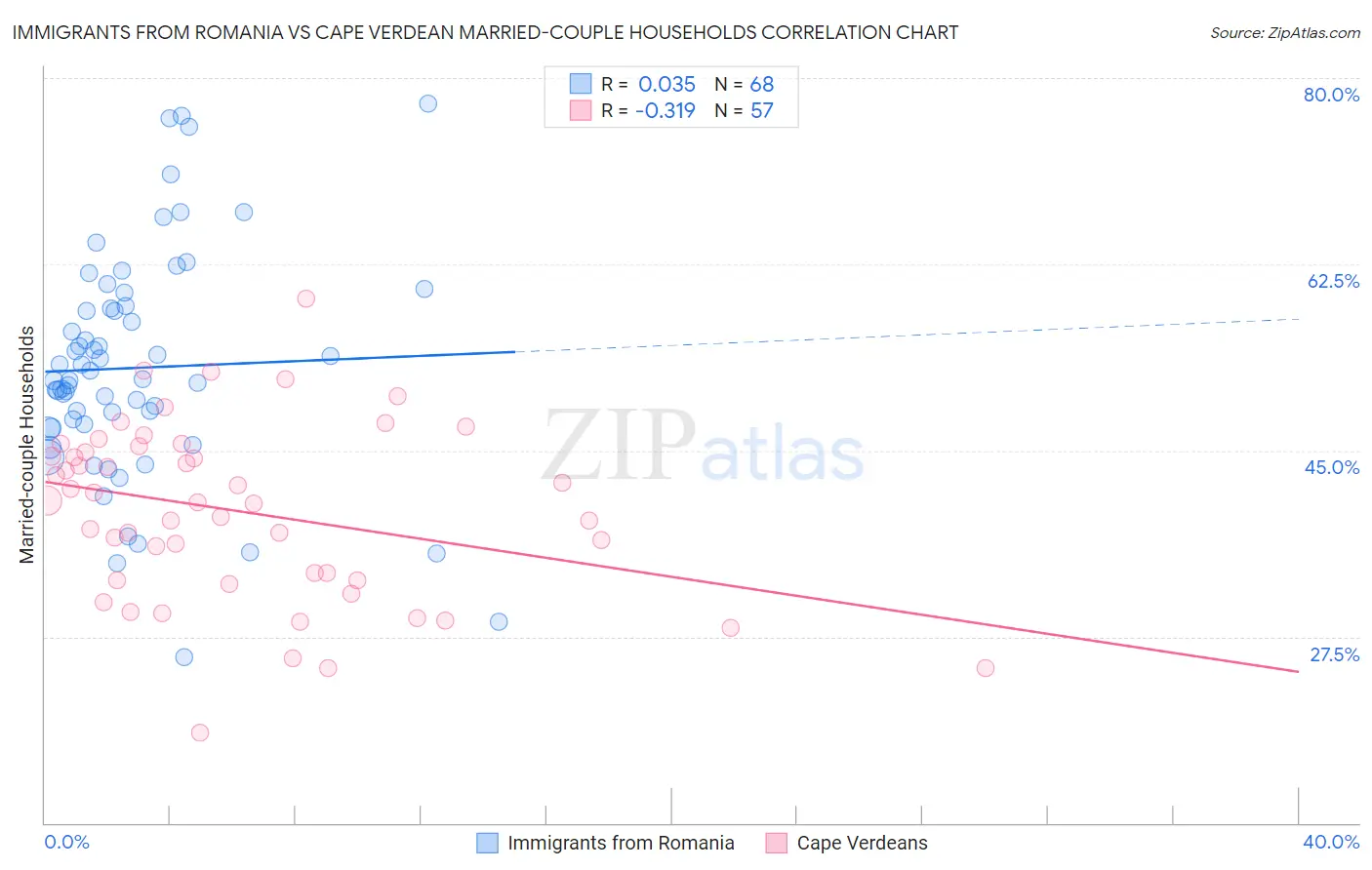 Immigrants from Romania vs Cape Verdean Married-couple Households