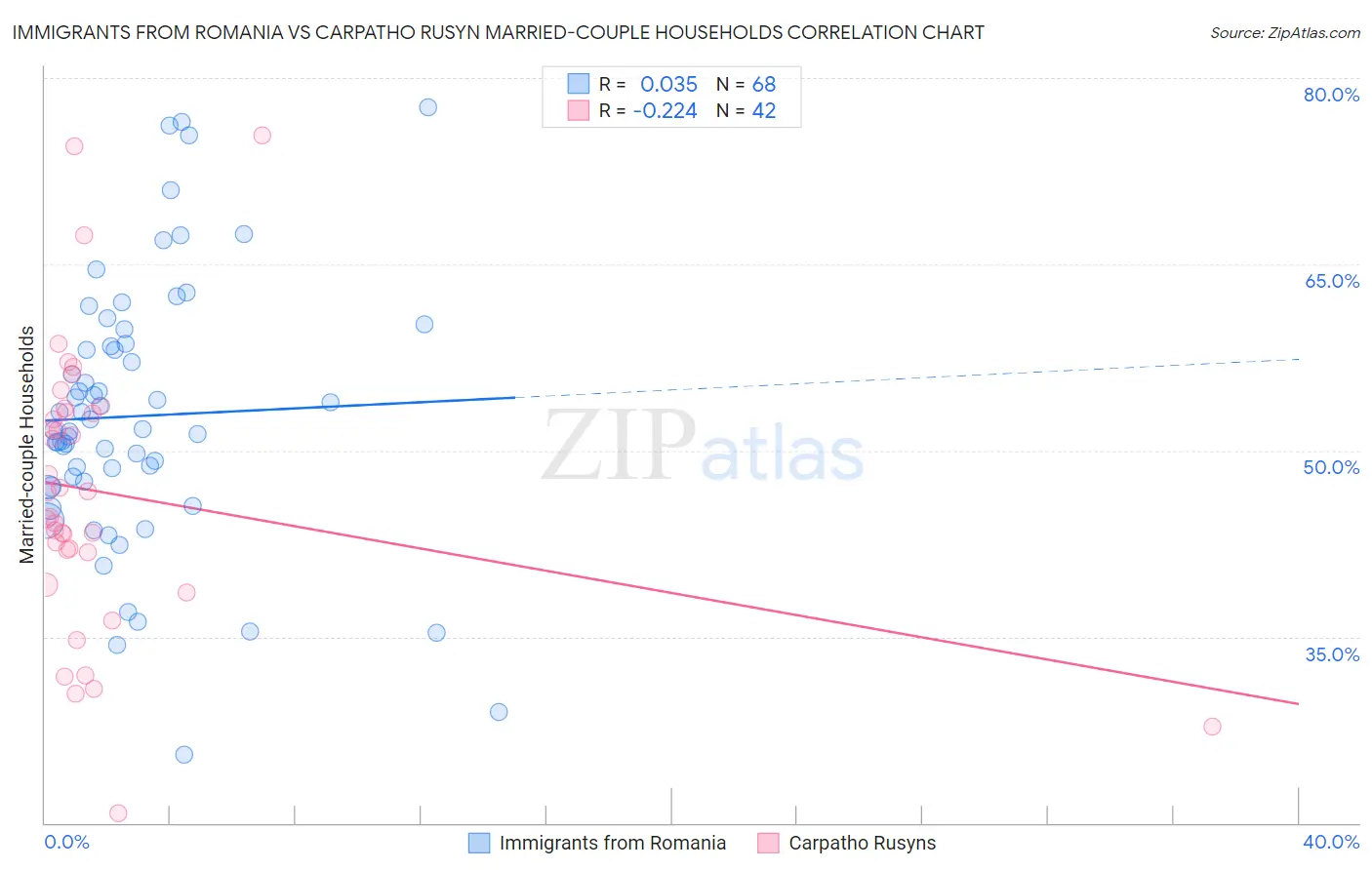 Immigrants from Romania vs Carpatho Rusyn Married-couple Households