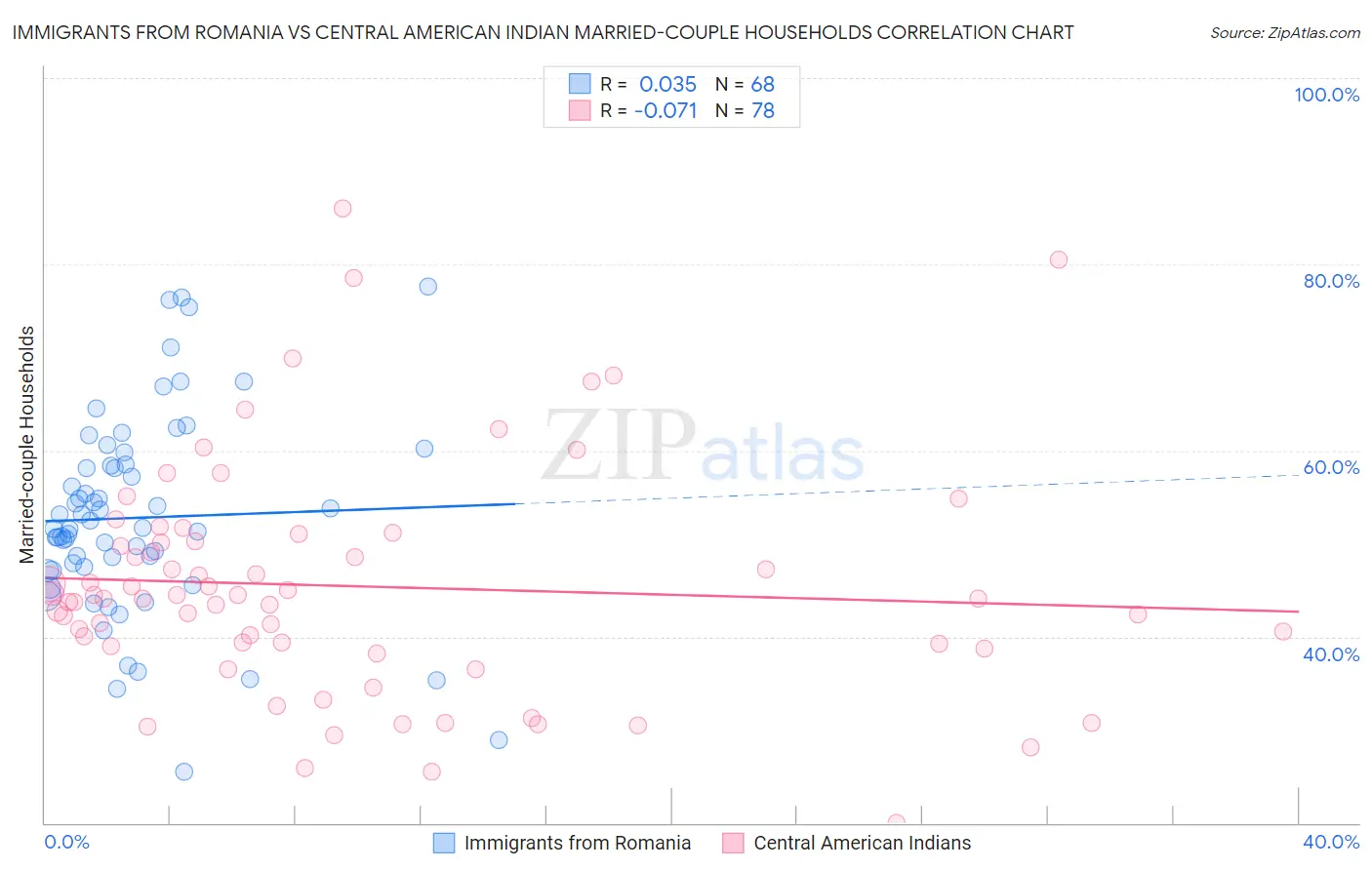 Immigrants from Romania vs Central American Indian Married-couple Households