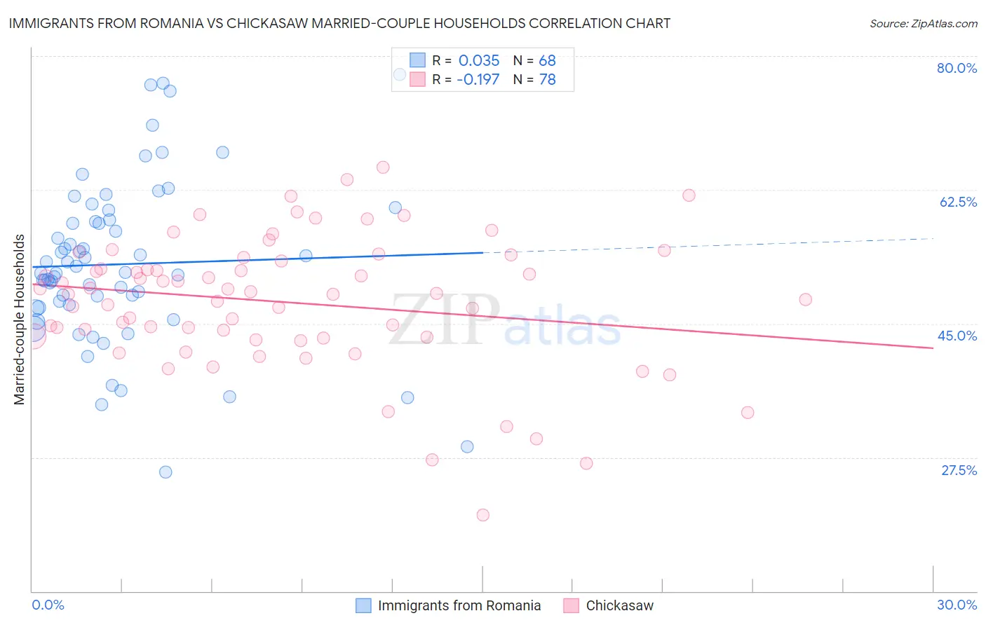 Immigrants from Romania vs Chickasaw Married-couple Households