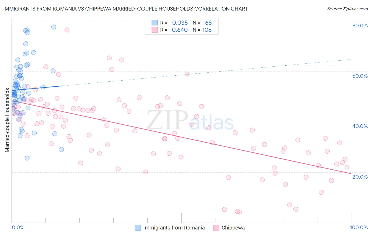 Immigrants from Romania vs Chippewa Married-couple Households