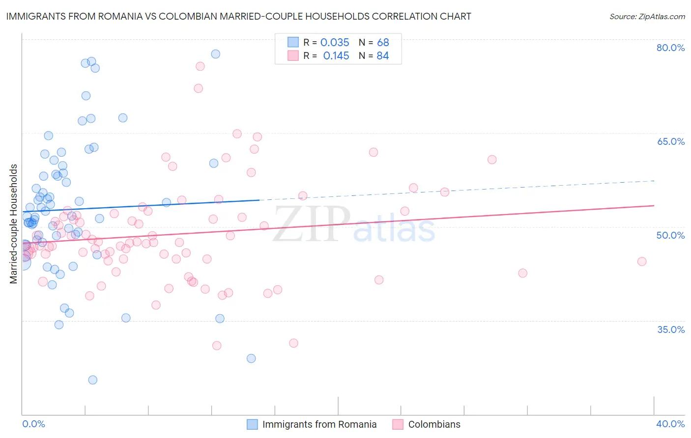 Immigrants from Romania vs Colombian Married-couple Households