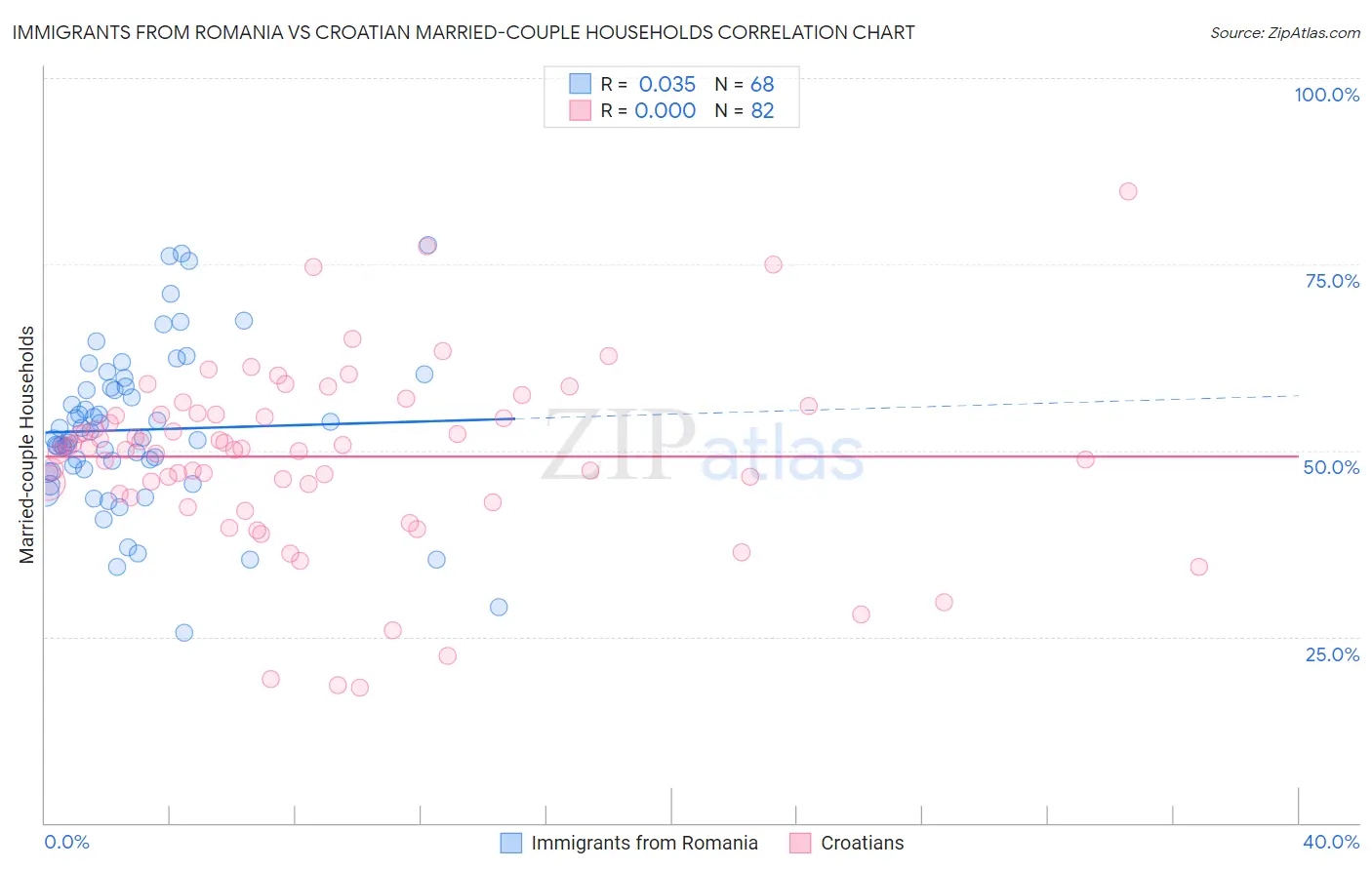 Immigrants from Romania vs Croatian Married-couple Households