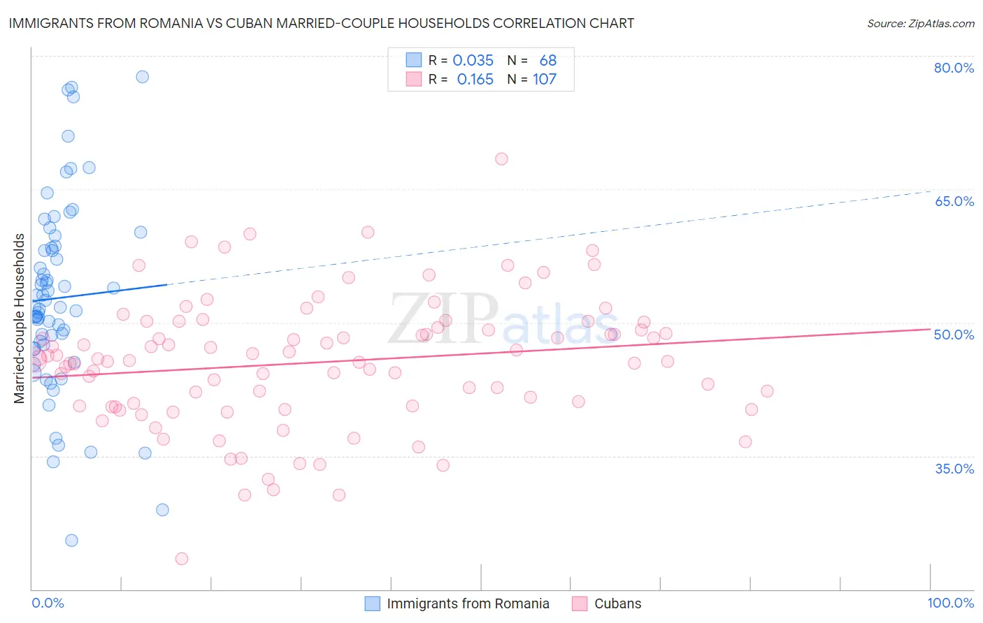 Immigrants from Romania vs Cuban Married-couple Households