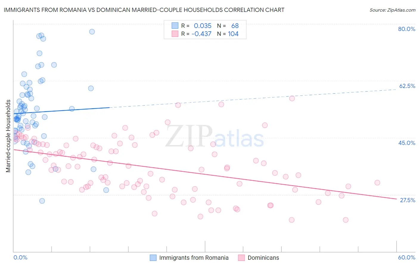 Immigrants from Romania vs Dominican Married-couple Households
