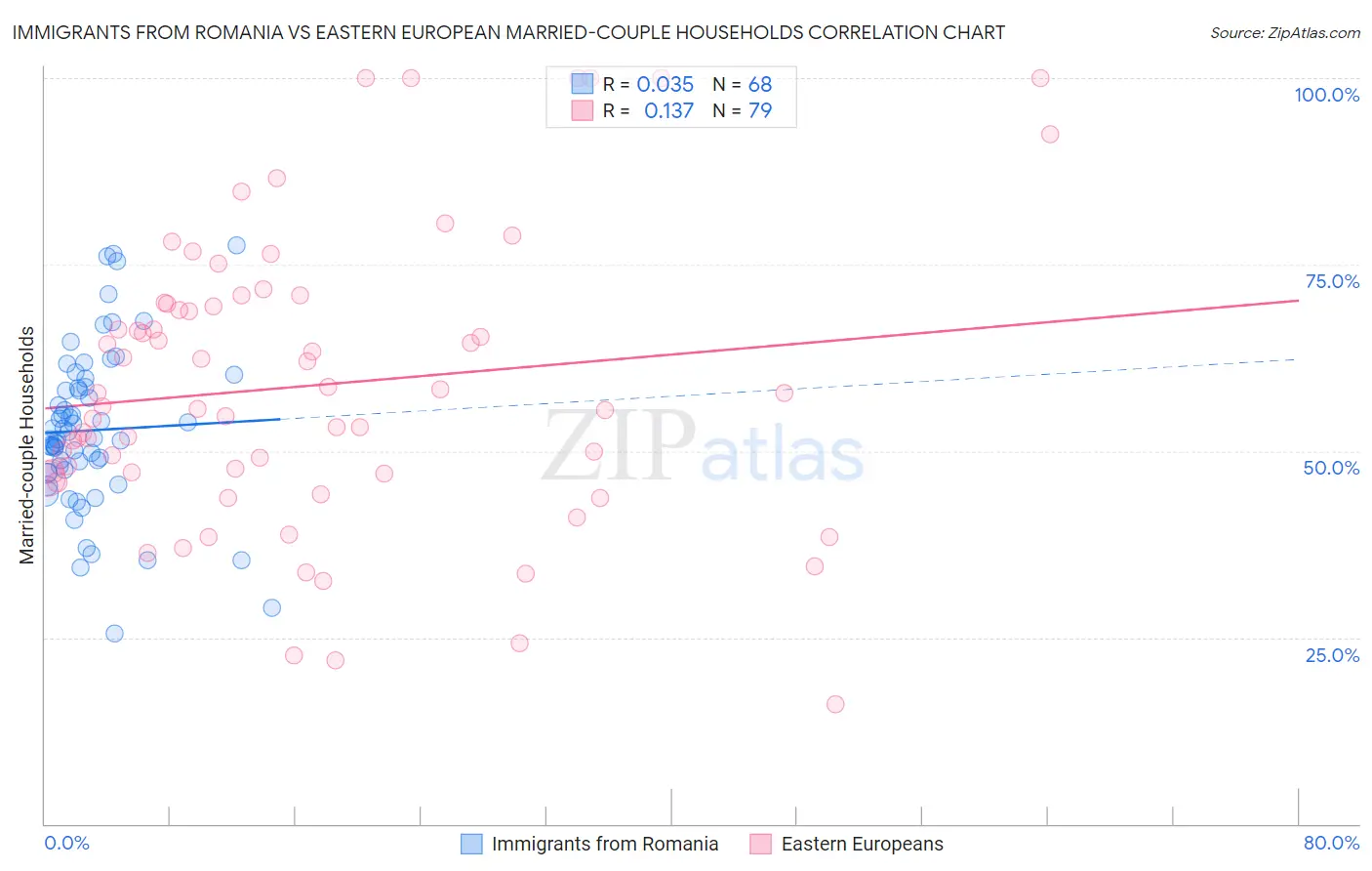 Immigrants from Romania vs Eastern European Married-couple Households