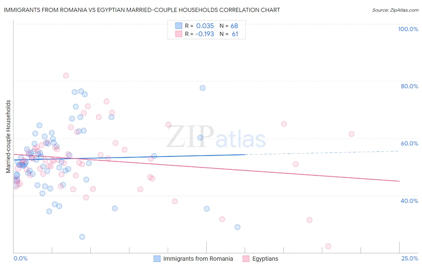 Immigrants from Romania vs Egyptian Married-couple Households