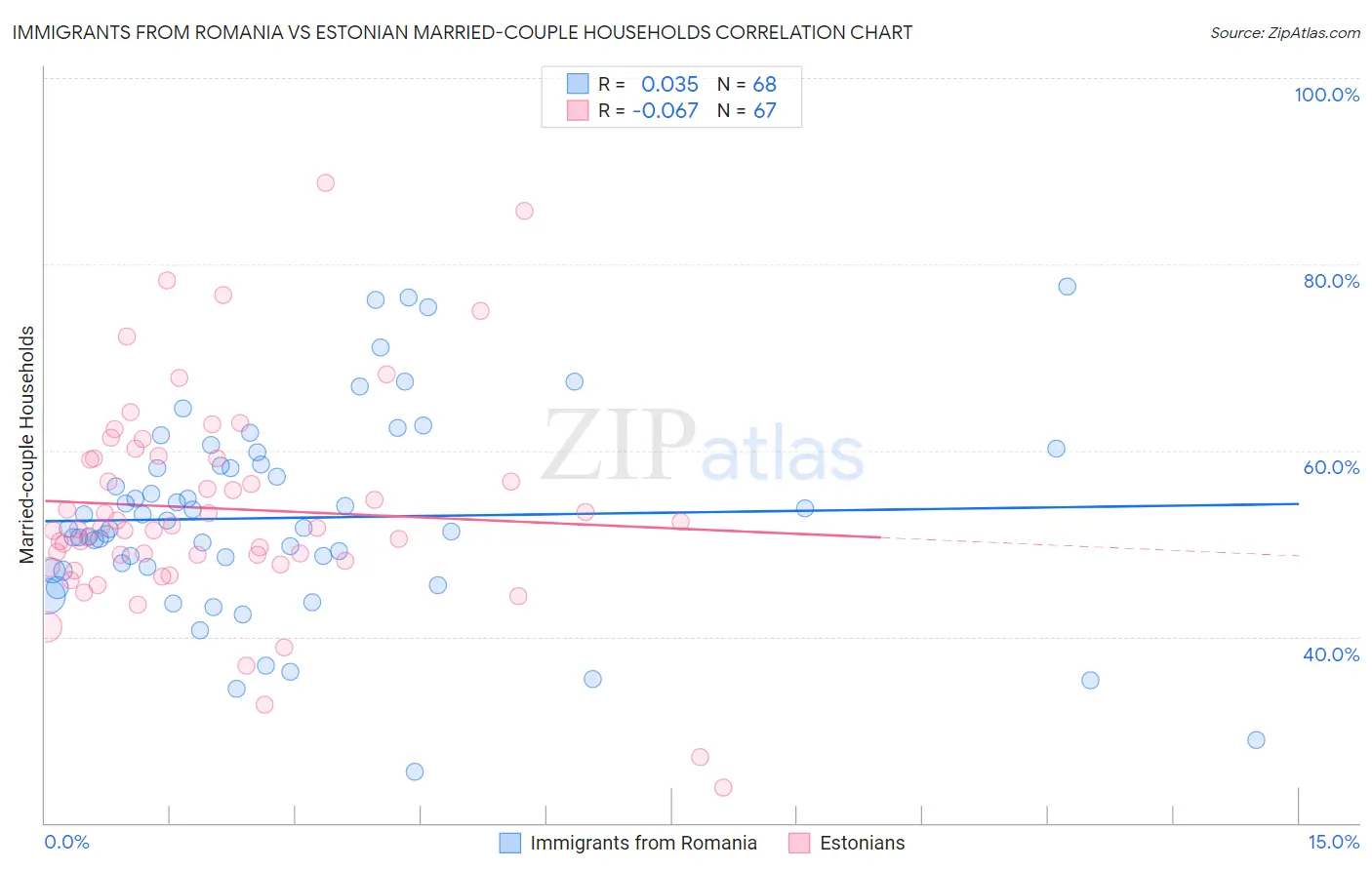 Immigrants from Romania vs Estonian Married-couple Households