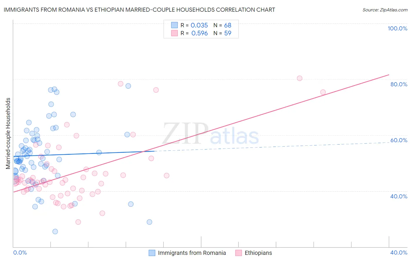 Immigrants from Romania vs Ethiopian Married-couple Households