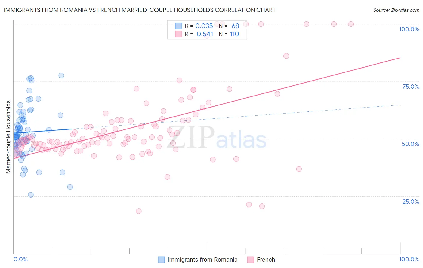 Immigrants from Romania vs French Married-couple Households