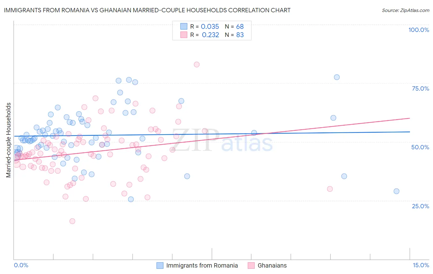 Immigrants from Romania vs Ghanaian Married-couple Households
