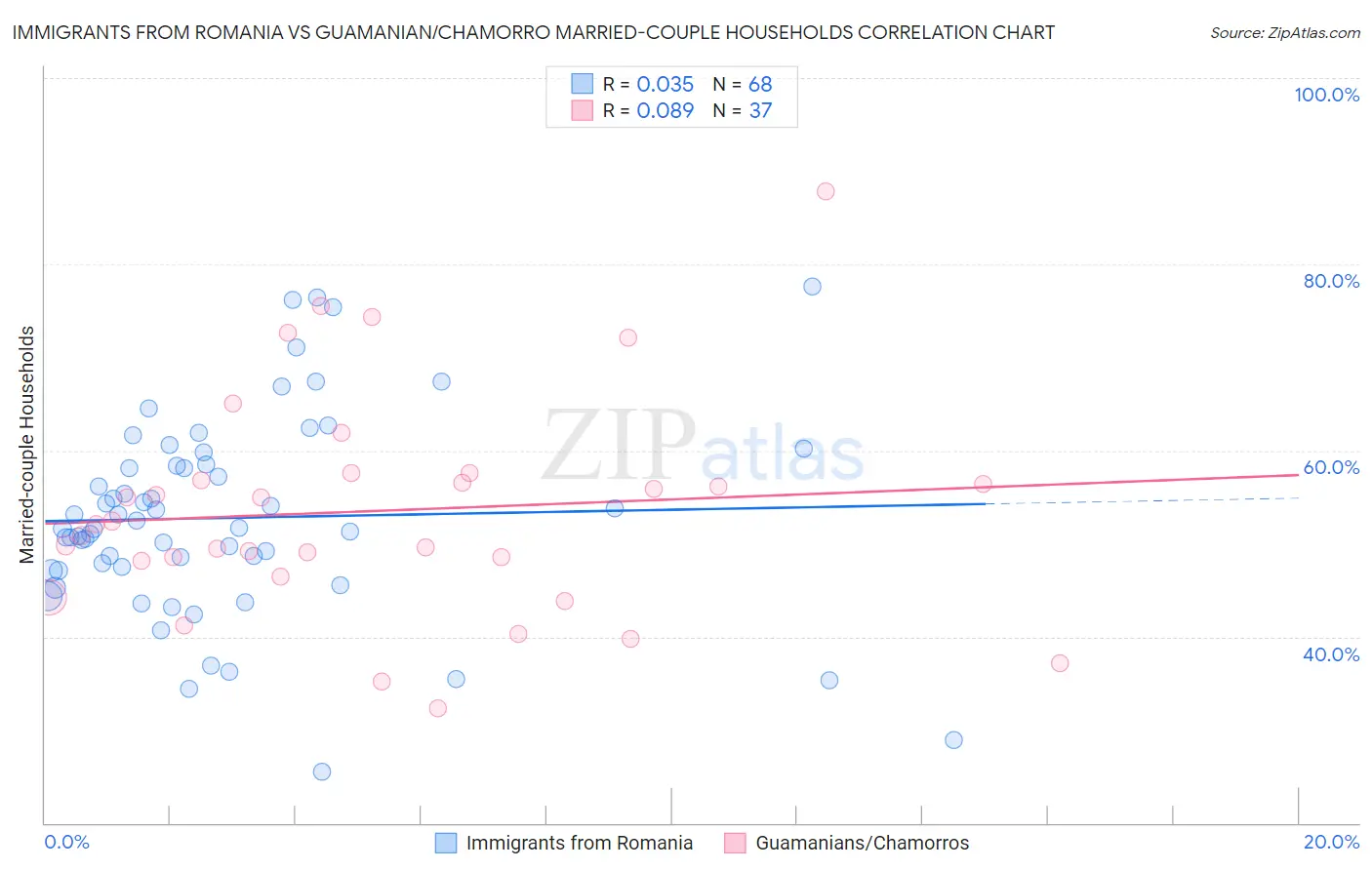 Immigrants from Romania vs Guamanian/Chamorro Married-couple Households