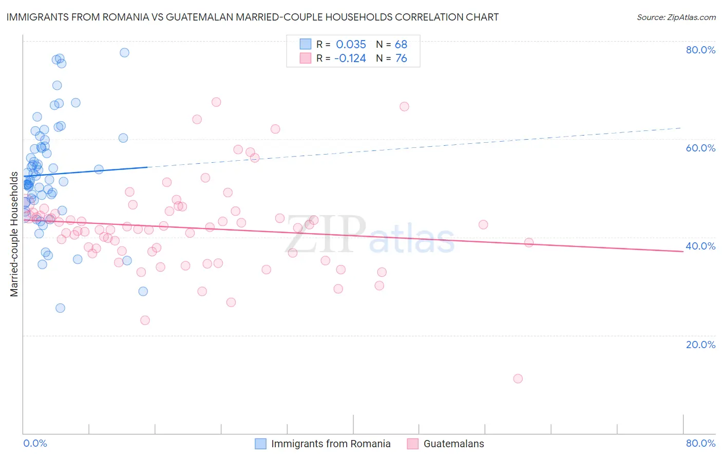 Immigrants from Romania vs Guatemalan Married-couple Households