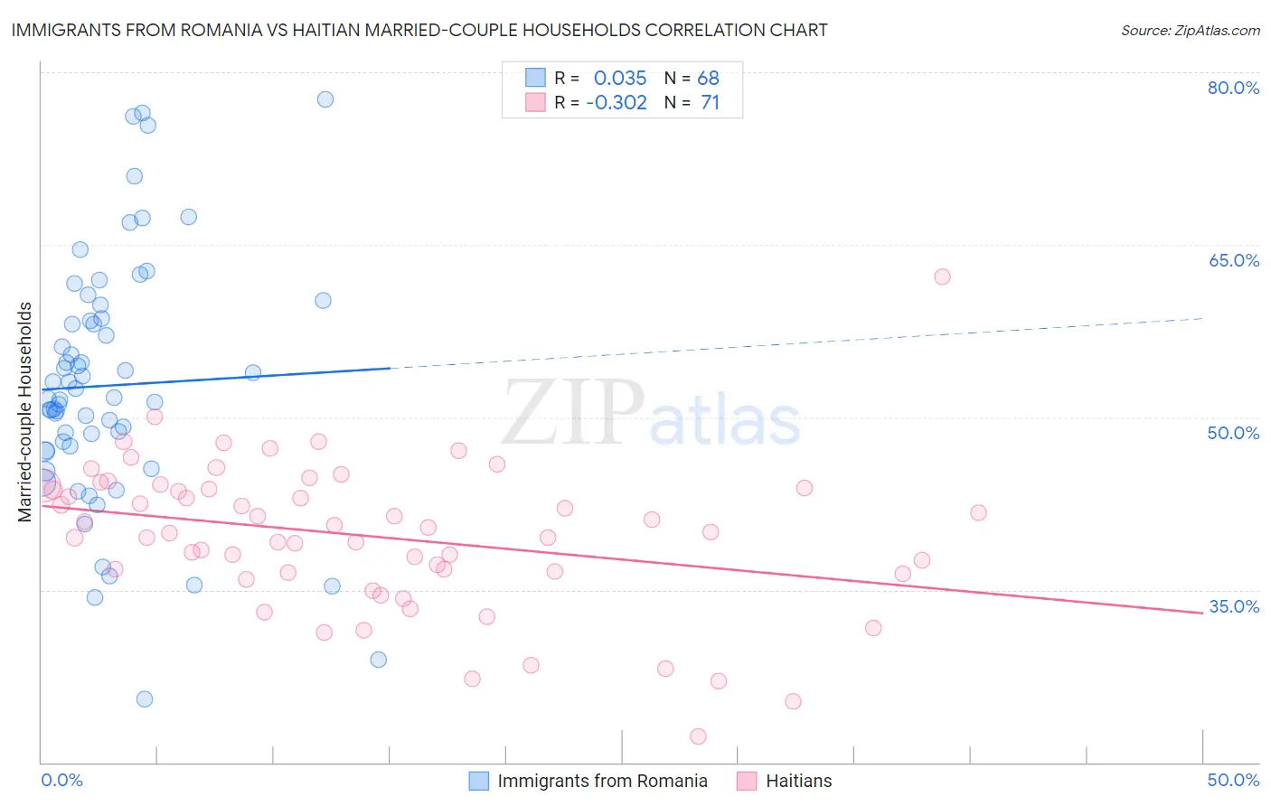 Immigrants from Romania vs Haitian Married-couple Households