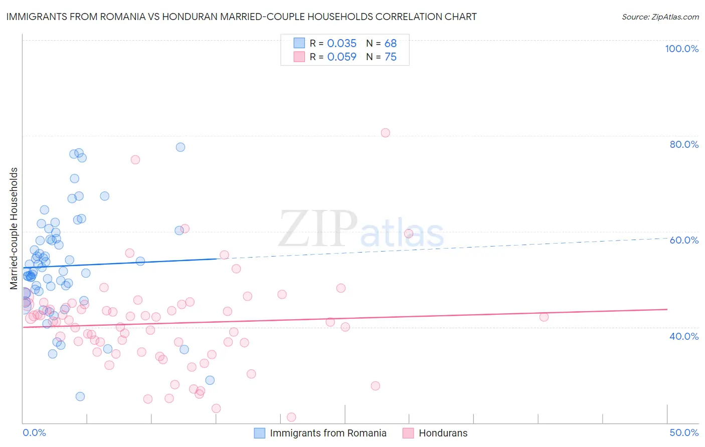 Immigrants from Romania vs Honduran Married-couple Households