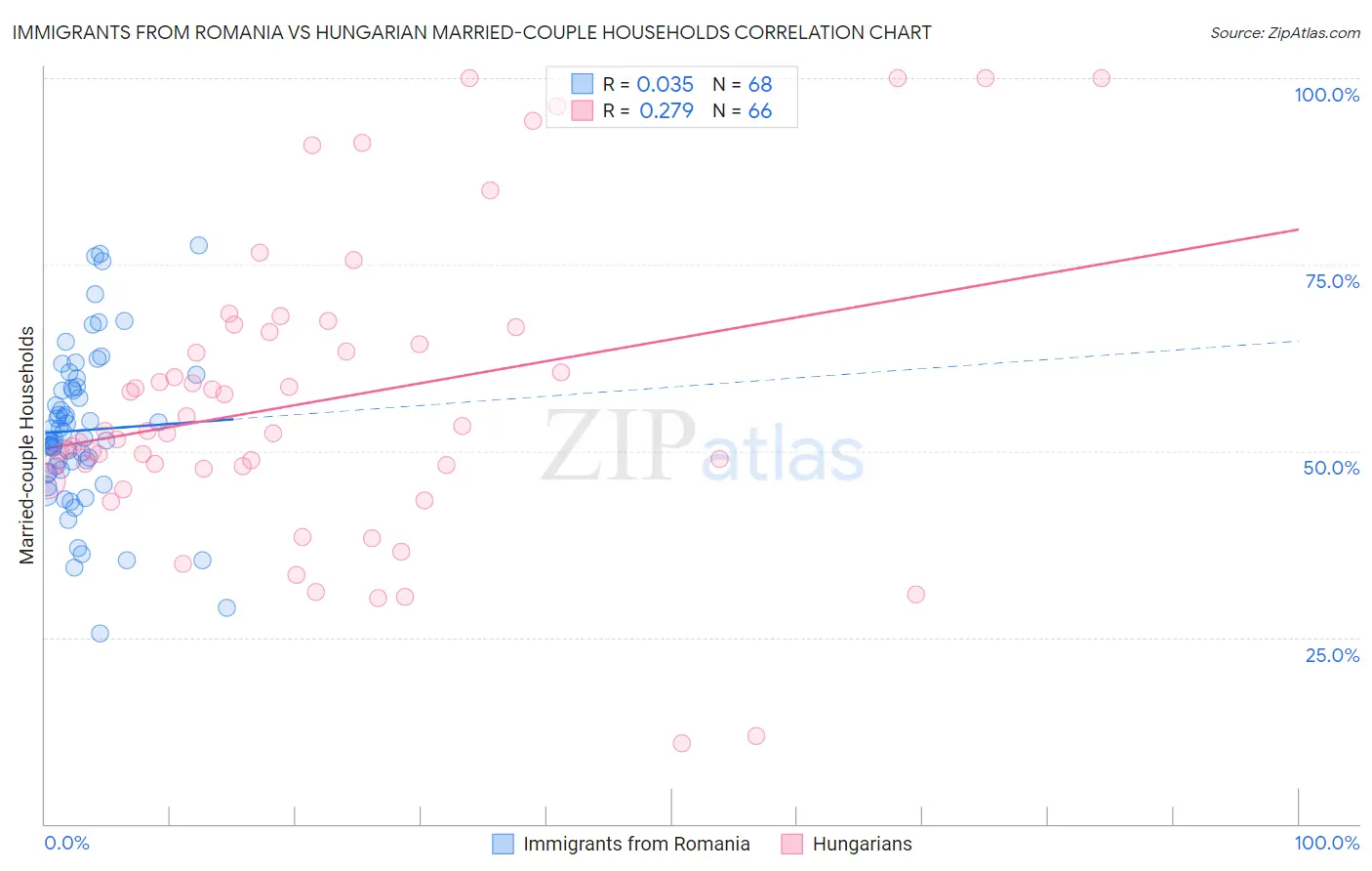 Immigrants from Romania vs Hungarian Married-couple Households