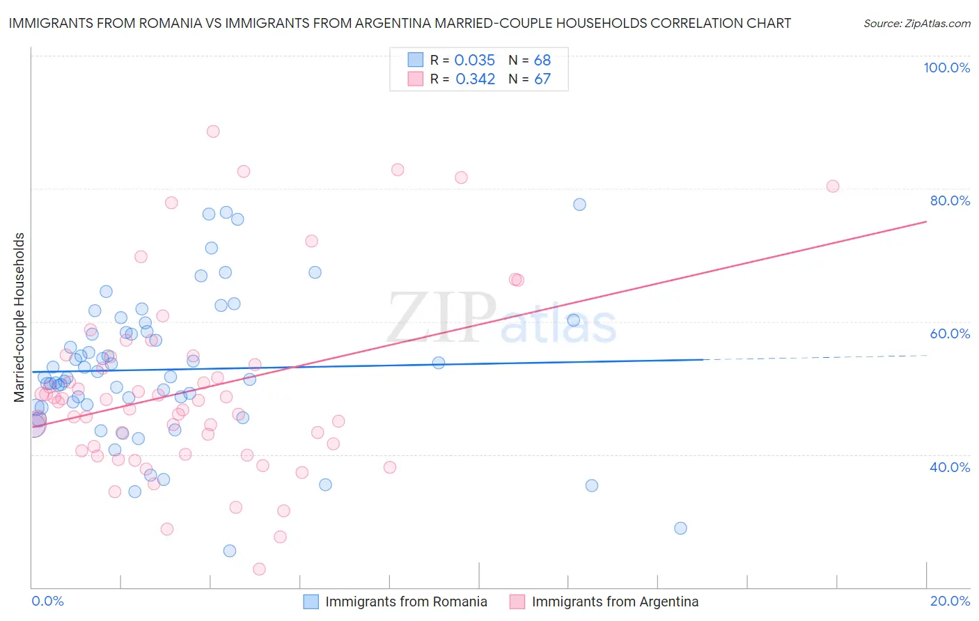 Immigrants from Romania vs Immigrants from Argentina Married-couple Households