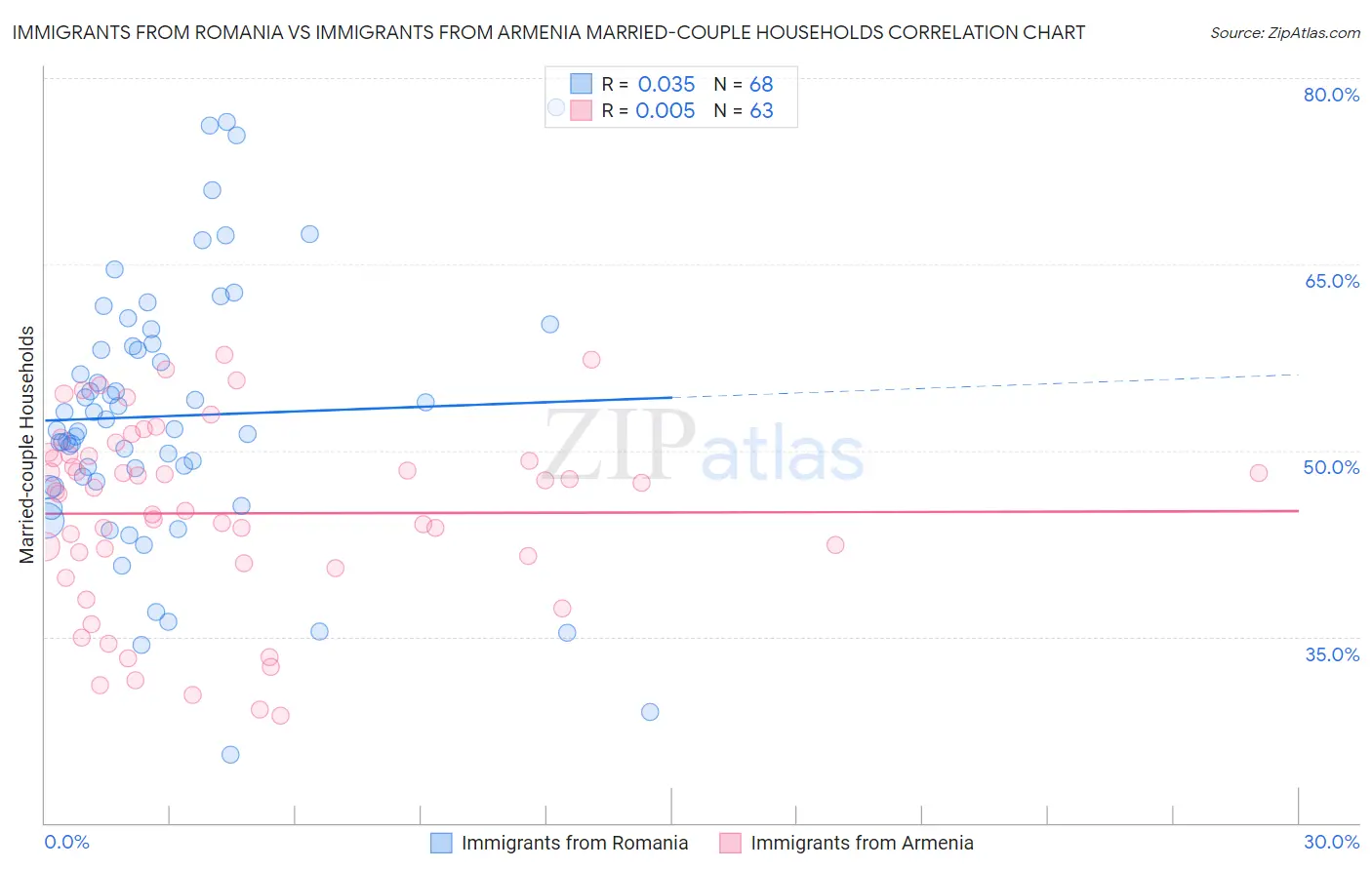 Immigrants from Romania vs Immigrants from Armenia Married-couple Households