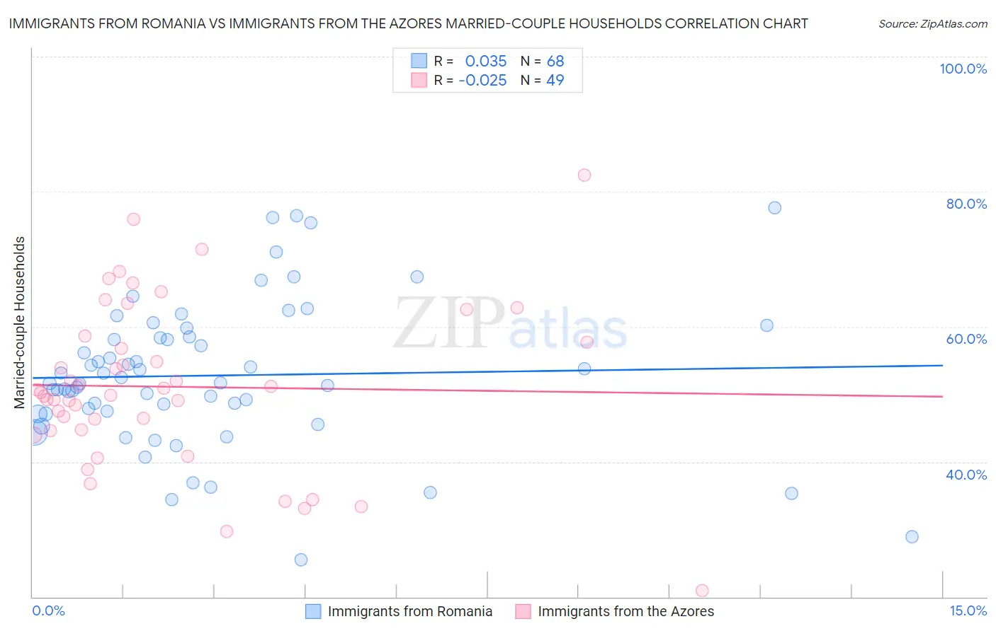 Immigrants from Romania vs Immigrants from the Azores Married-couple Households