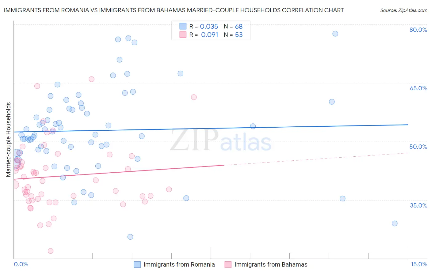 Immigrants from Romania vs Immigrants from Bahamas Married-couple Households