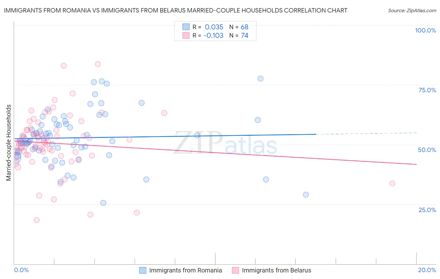 Immigrants from Romania vs Immigrants from Belarus Married-couple Households