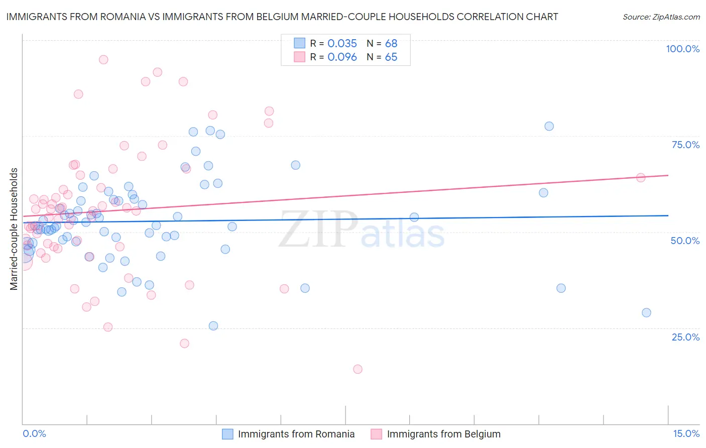 Immigrants from Romania vs Immigrants from Belgium Married-couple Households