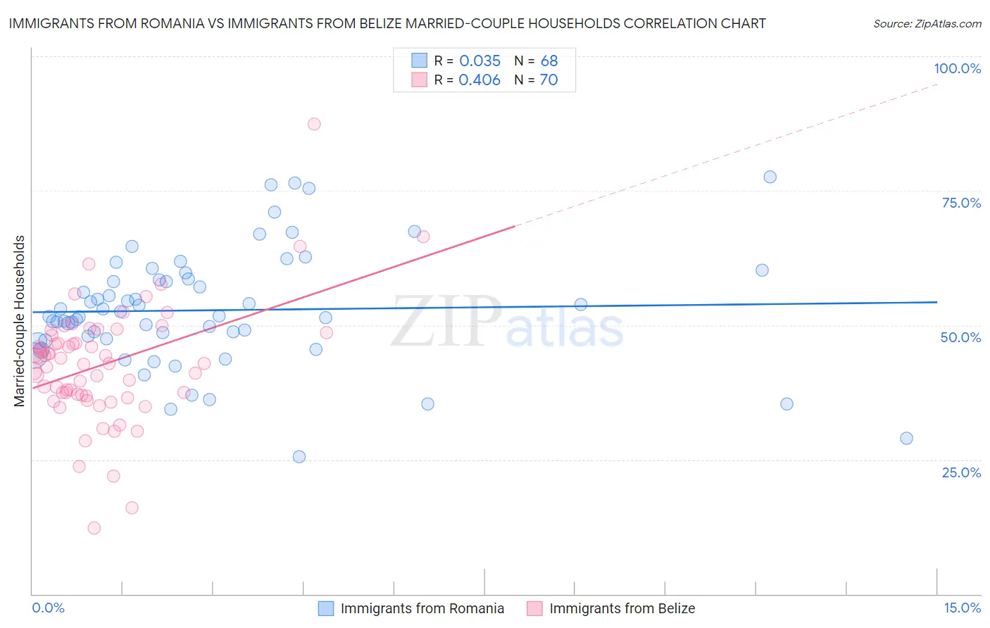 Immigrants from Romania vs Immigrants from Belize Married-couple Households