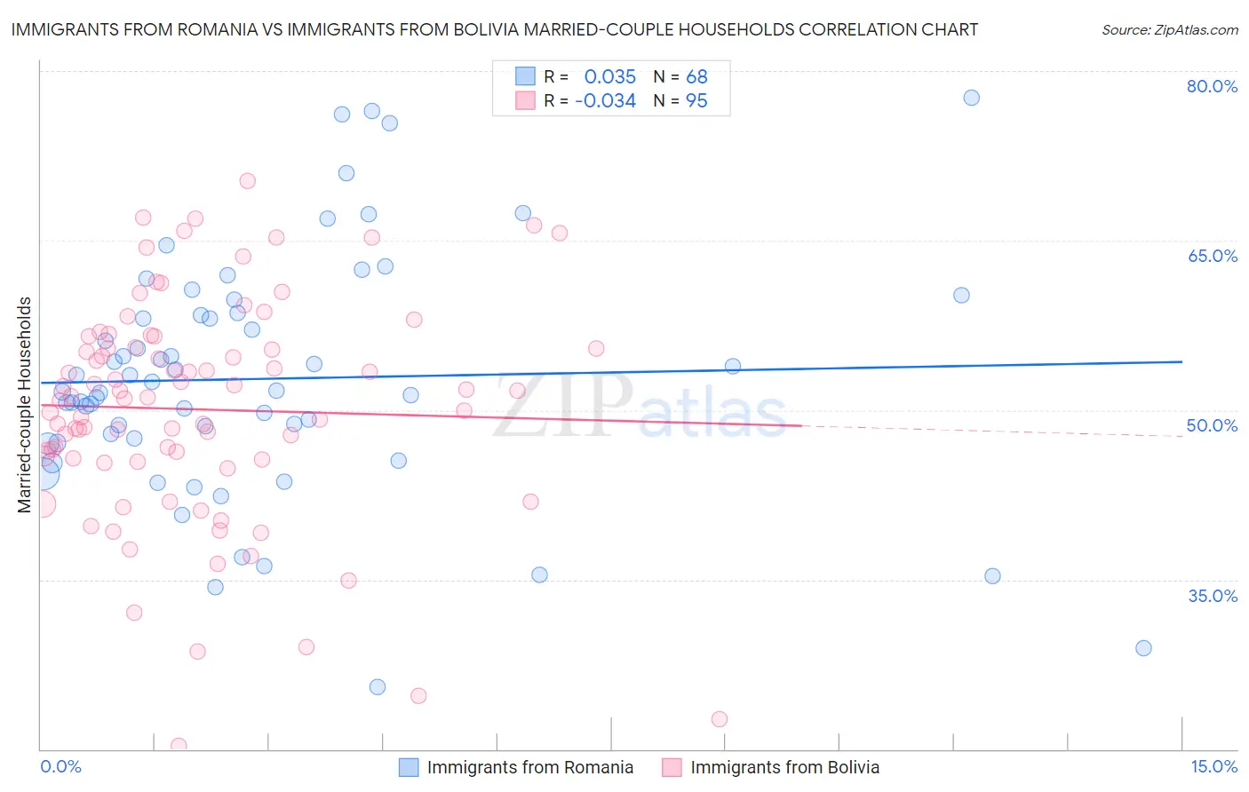 Immigrants from Romania vs Immigrants from Bolivia Married-couple Households