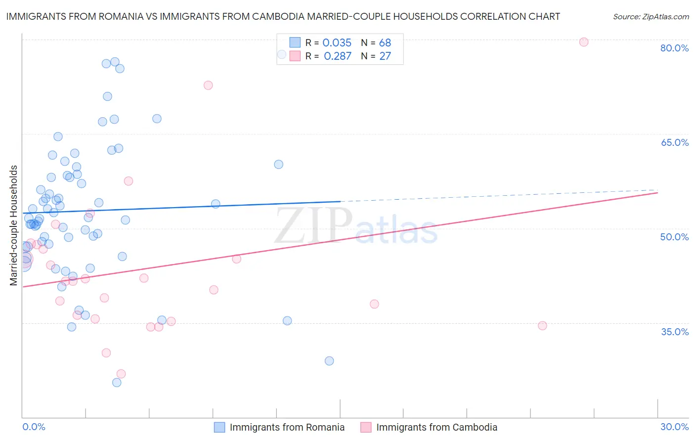 Immigrants from Romania vs Immigrants from Cambodia Married-couple Households
