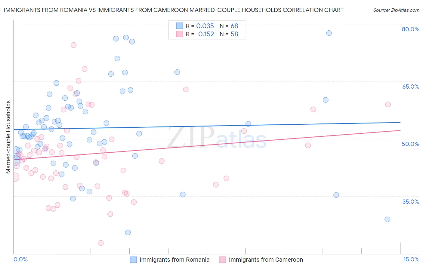 Immigrants from Romania vs Immigrants from Cameroon Married-couple Households