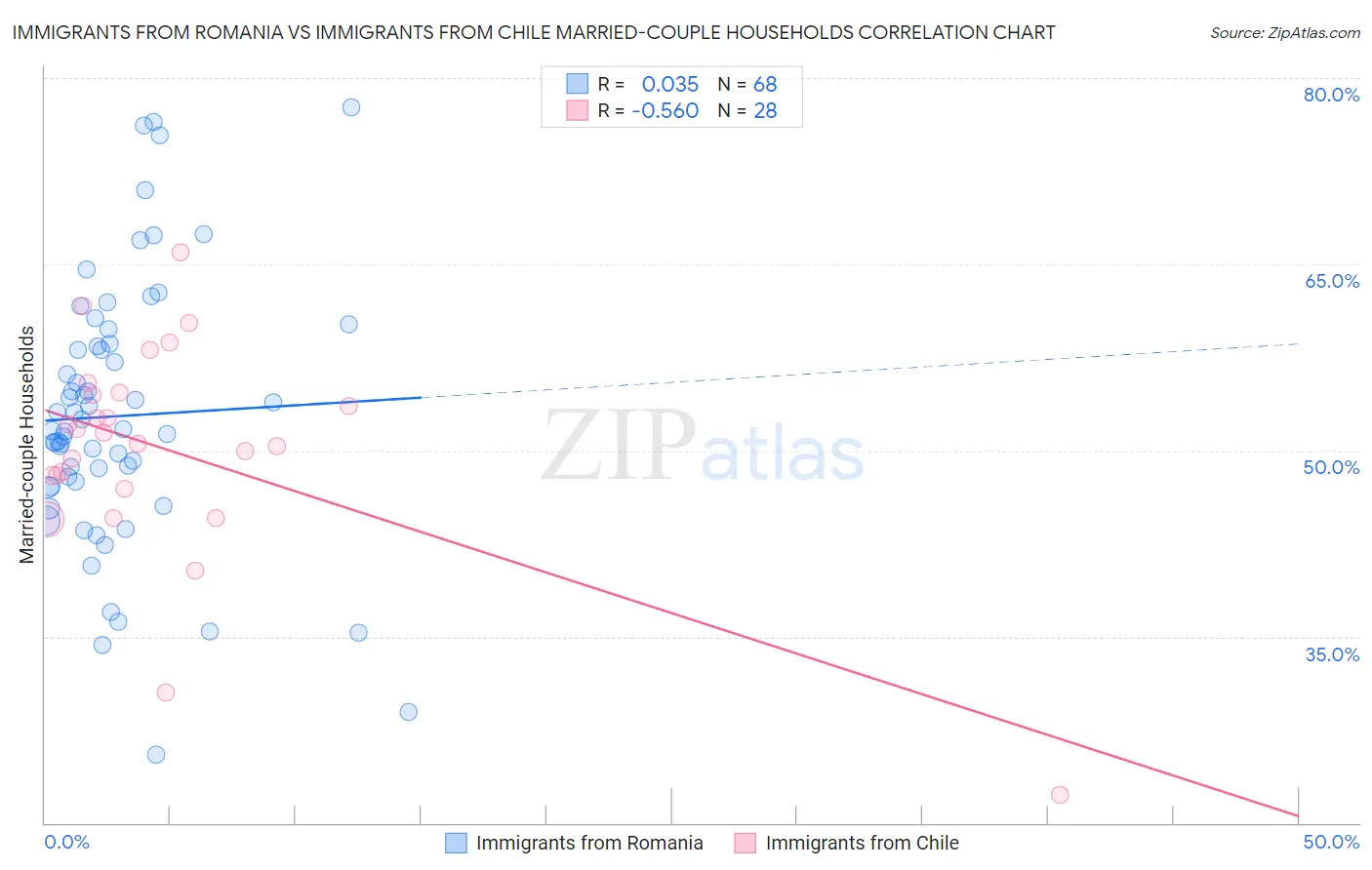 Immigrants from Romania vs Immigrants from Chile Married-couple Households
