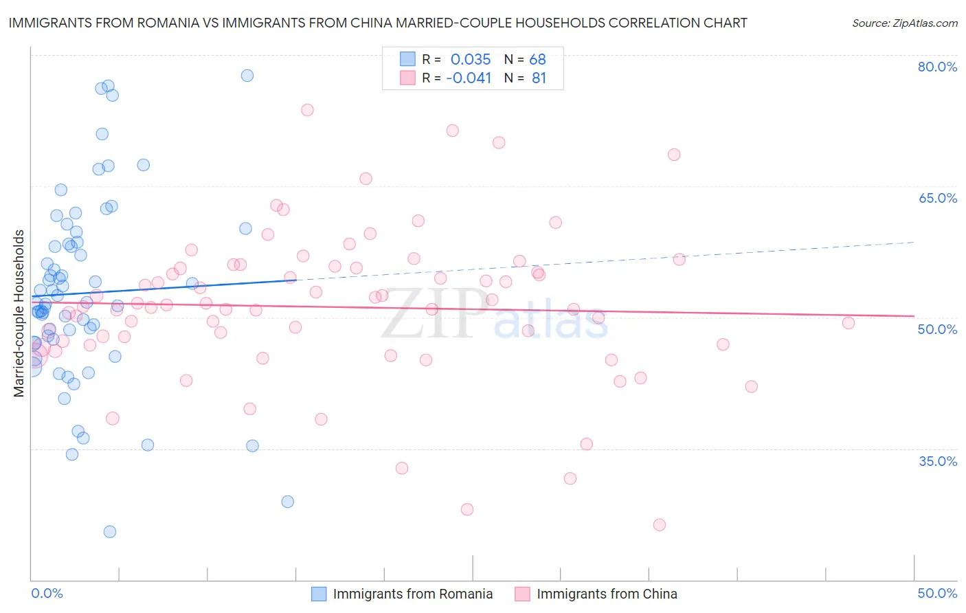 Immigrants from Romania vs Immigrants from China Married-couple Households
