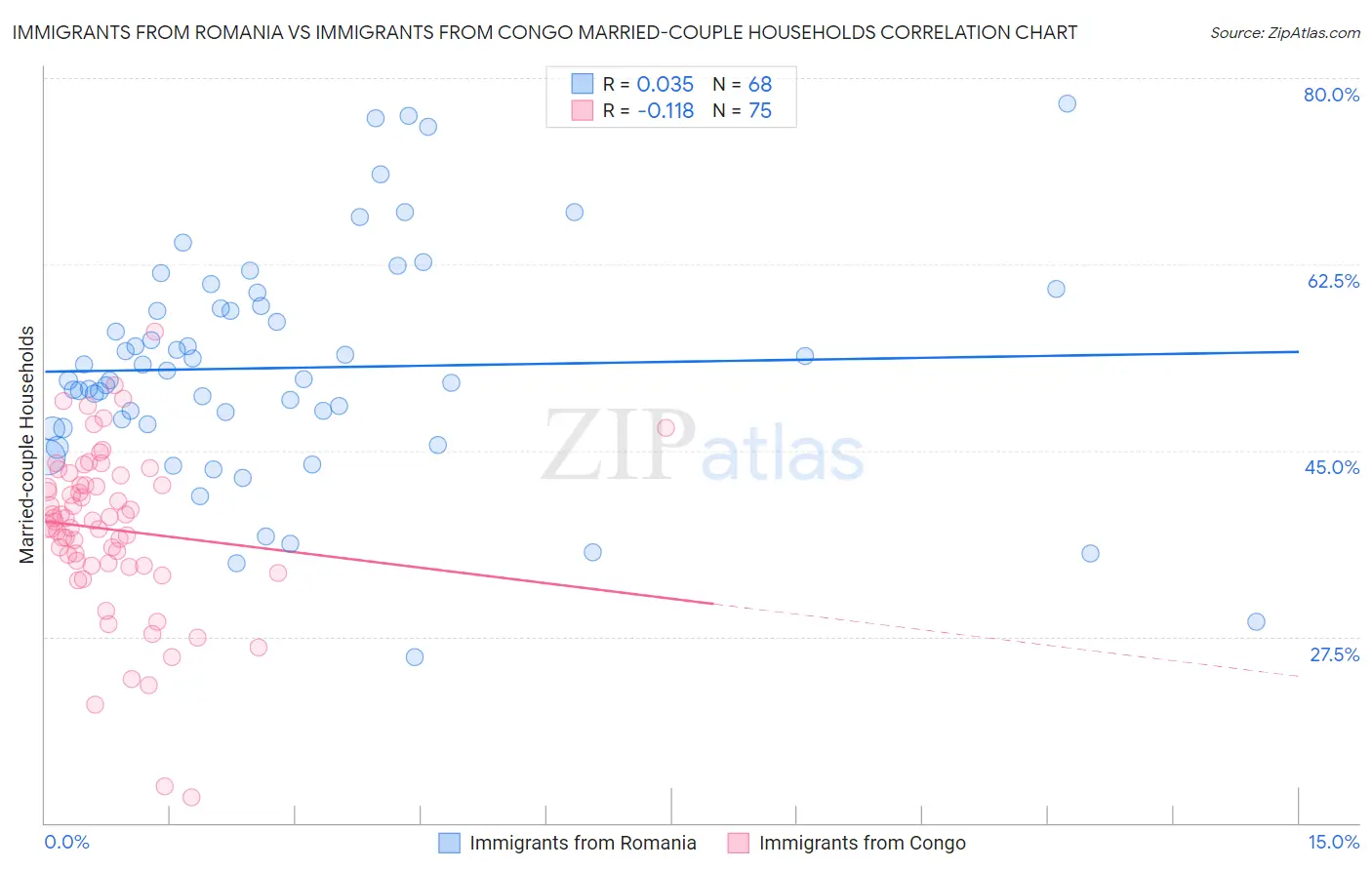 Immigrants from Romania vs Immigrants from Congo Married-couple Households