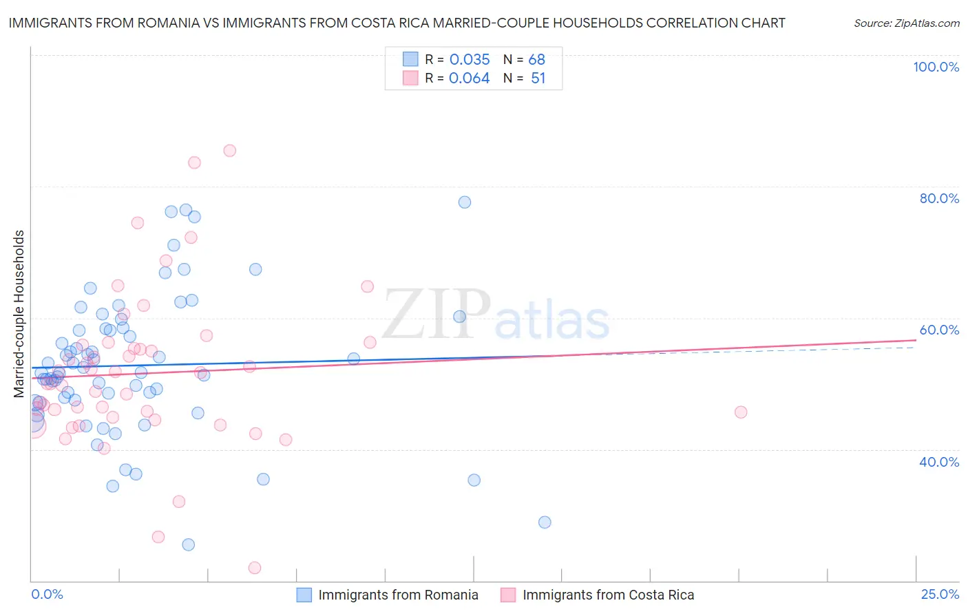 Immigrants from Romania vs Immigrants from Costa Rica Married-couple Households