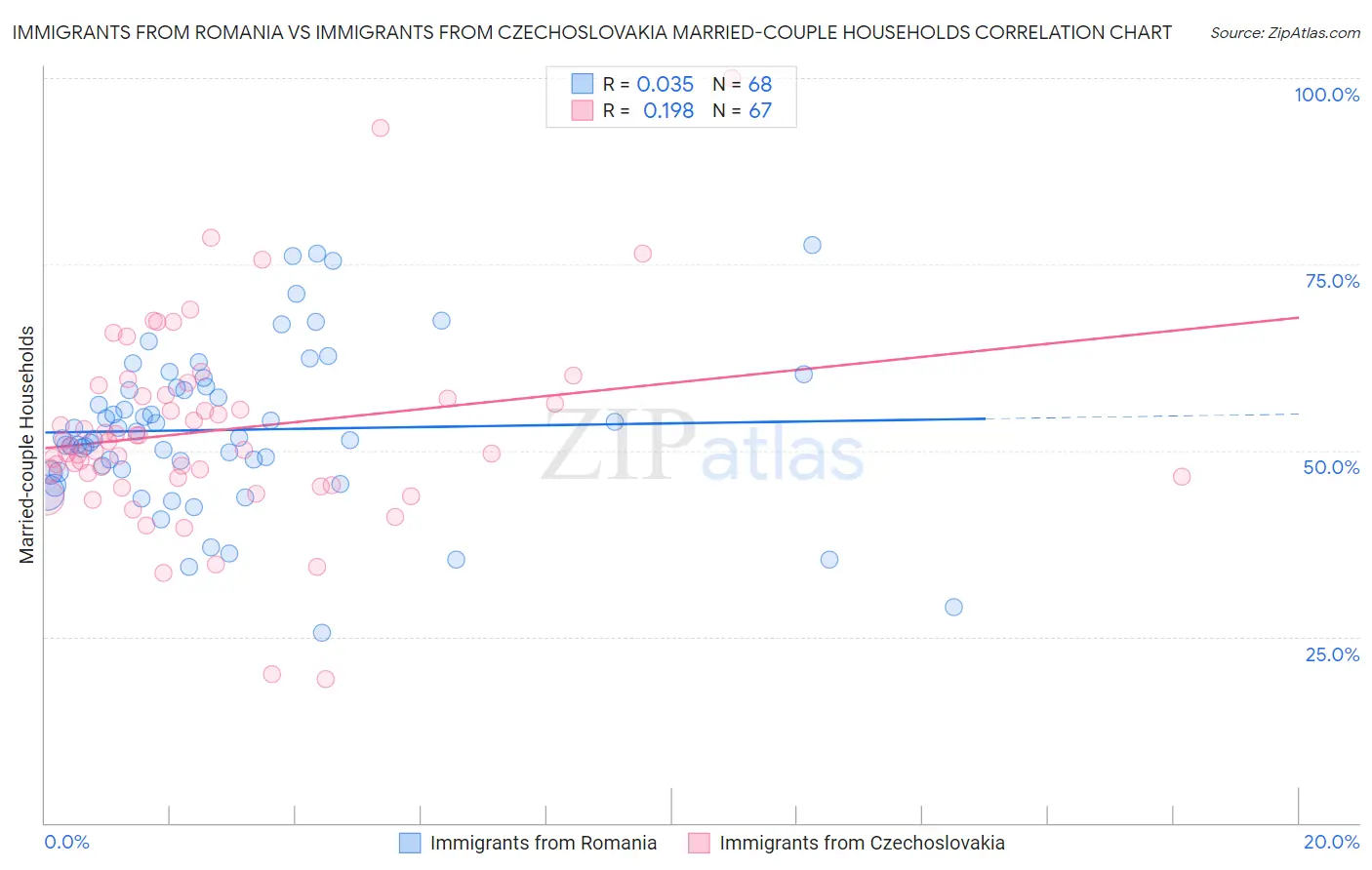 Immigrants from Romania vs Immigrants from Czechoslovakia Married-couple Households